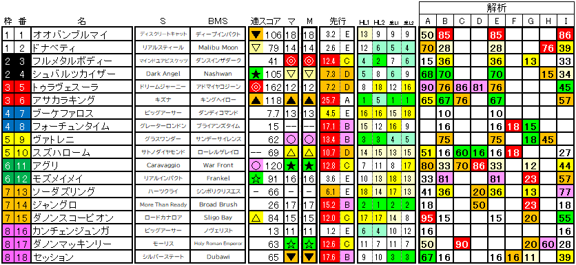 2025　阪急杯　ラップ適性